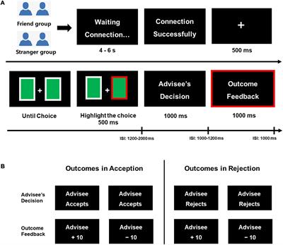 Social relationship modulates advisor’s brain response to advice-giving outcome evaluation: Evidence from an event-related potential study